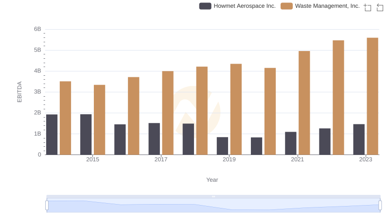 A Side-by-Side Analysis of EBITDA: Waste Management, Inc. and Howmet Aerospace Inc.