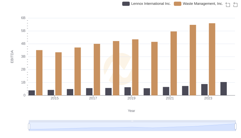 A Side-by-Side Analysis of EBITDA: Waste Management, Inc. and Lennox International Inc.
