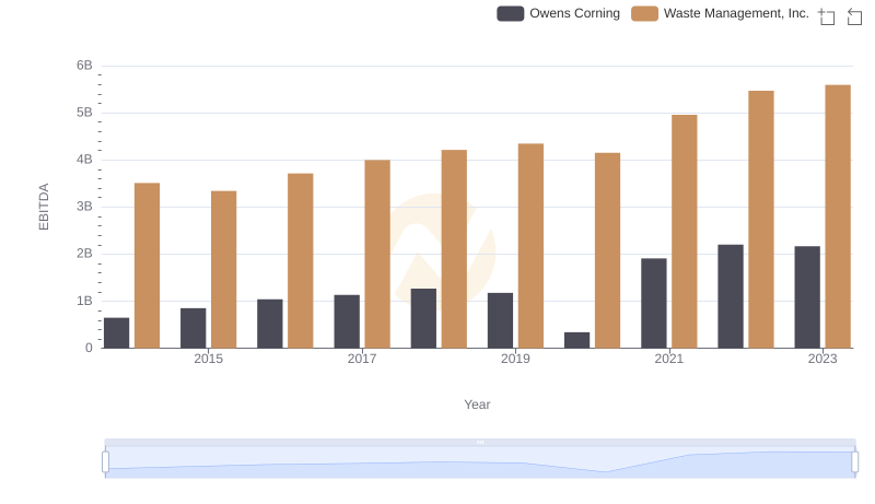 A Side-by-Side Analysis of EBITDA: Waste Management, Inc. and Owens Corning