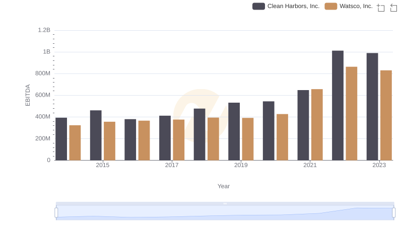A Side-by-Side Analysis of EBITDA: Watsco, Inc. and Clean Harbors, Inc.
