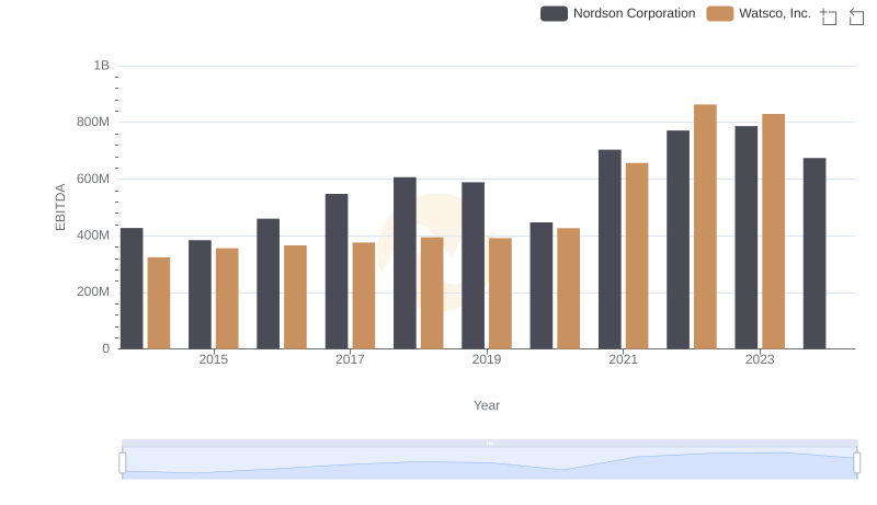 A Side-by-Side Analysis of EBITDA: Watsco, Inc. and Nordson Corporation