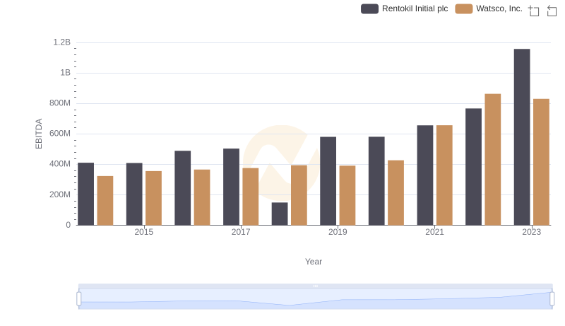 A Side-by-Side Analysis of EBITDA: Watsco, Inc. and Rentokil Initial plc