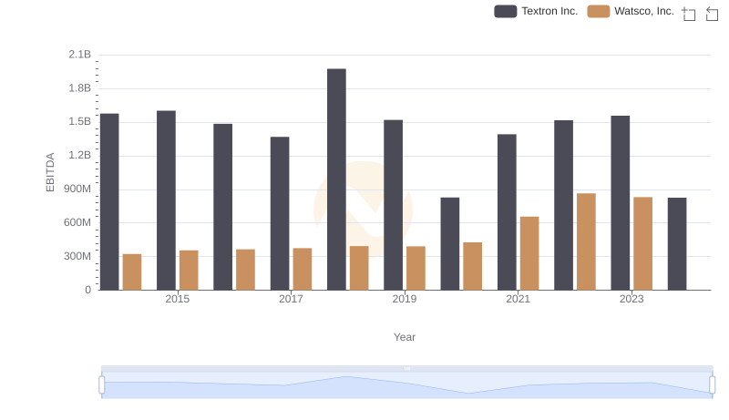 A Side-by-Side Analysis of EBITDA: Watsco, Inc. and Textron Inc.