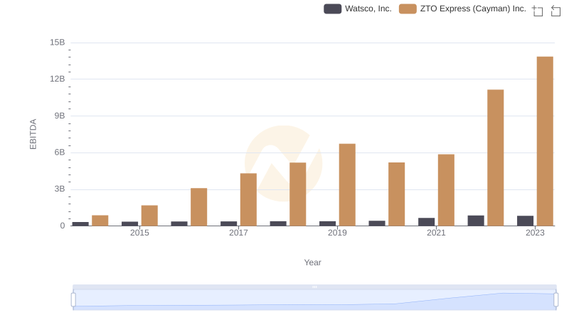 A Side-by-Side Analysis of EBITDA: Watsco, Inc. and ZTO Express (Cayman) Inc.