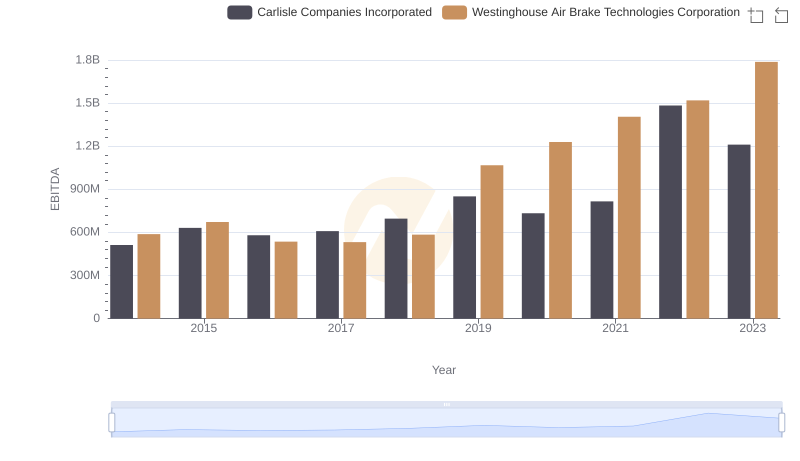 A Side-by-Side Analysis of EBITDA: Westinghouse Air Brake Technologies Corporation and Carlisle Companies Incorporated