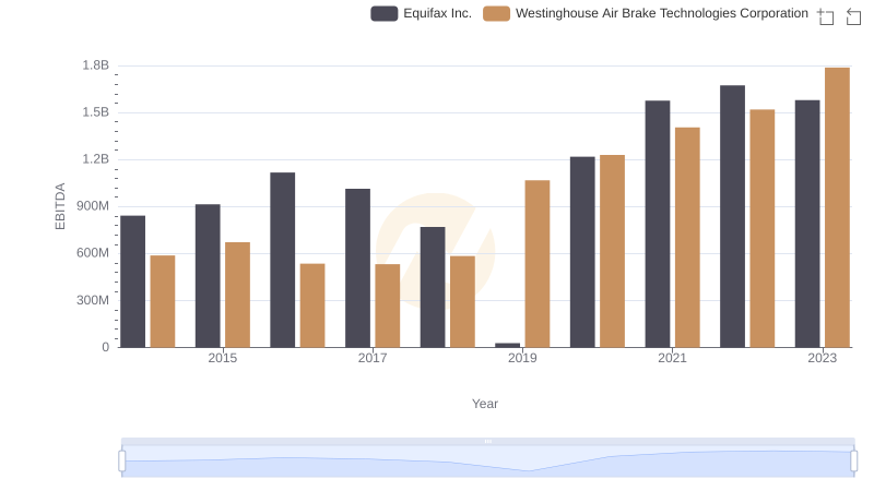 A Side-by-Side Analysis of EBITDA: Westinghouse Air Brake Technologies Corporation and Equifax Inc.