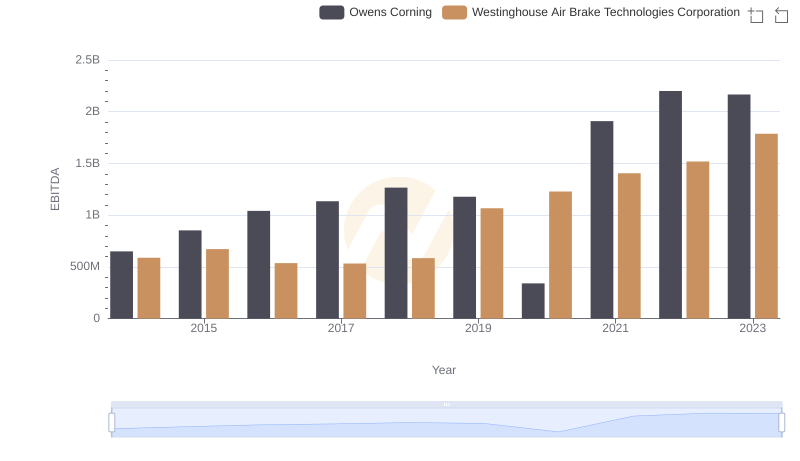 A Side-by-Side Analysis of EBITDA: Westinghouse Air Brake Technologies Corporation and Owens Corning