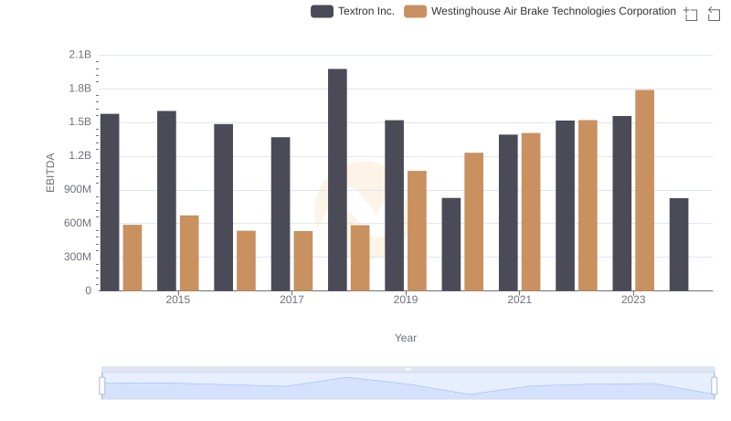 A Side-by-Side Analysis of EBITDA: Westinghouse Air Brake Technologies Corporation and Textron Inc.