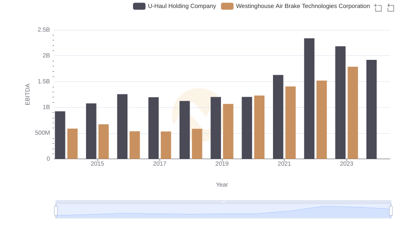A Side-by-Side Analysis of EBITDA: Westinghouse Air Brake Technologies Corporation and U-Haul Holding Company