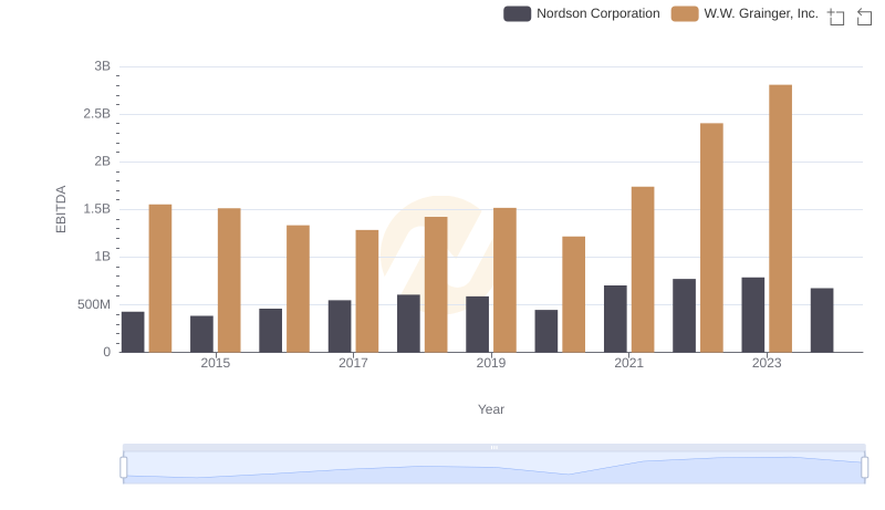 A Side-by-Side Analysis of EBITDA: W.W. Grainger, Inc. and Nordson Corporation
