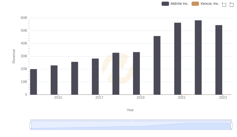 AbbVie Inc. and Xencor, Inc.: A Comprehensive Revenue Analysis