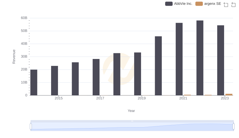 AbbVie Inc. vs argenx SE: Examining Key Revenue Metrics