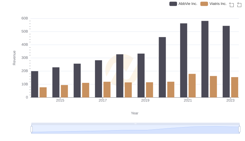 AbbVie Inc. vs Viatris Inc.: Annual Revenue Growth Compared