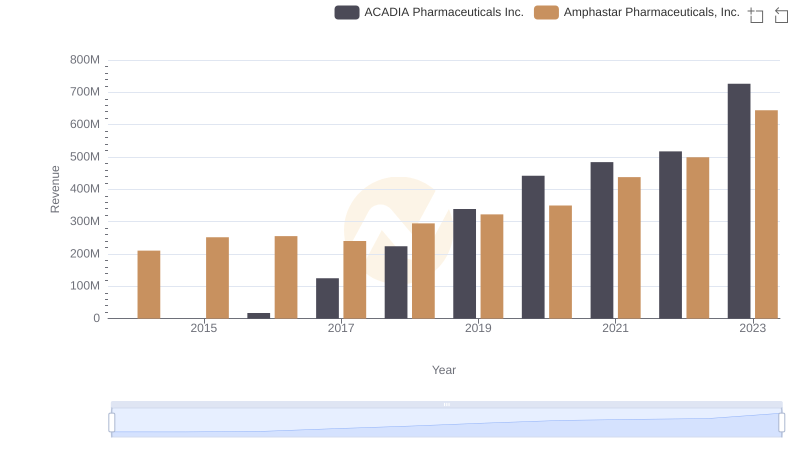 ACADIA Pharmaceuticals Inc. and Amphastar Pharmaceuticals, Inc.: A Comprehensive Revenue Analysis