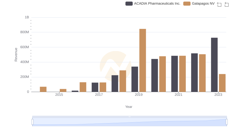 ACADIA Pharmaceuticals Inc. and Galapagos NV: A Comprehensive Revenue Analysis