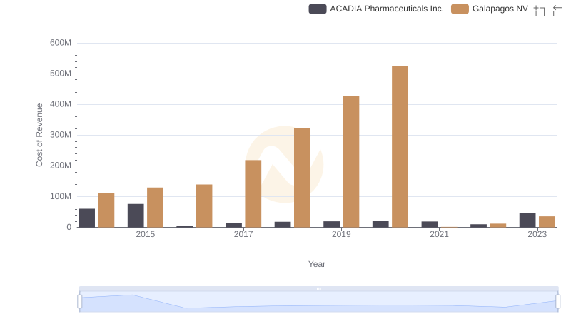 ACADIA Pharmaceuticals Inc. vs Galapagos NV: Efficiency in Cost of Revenue Explored