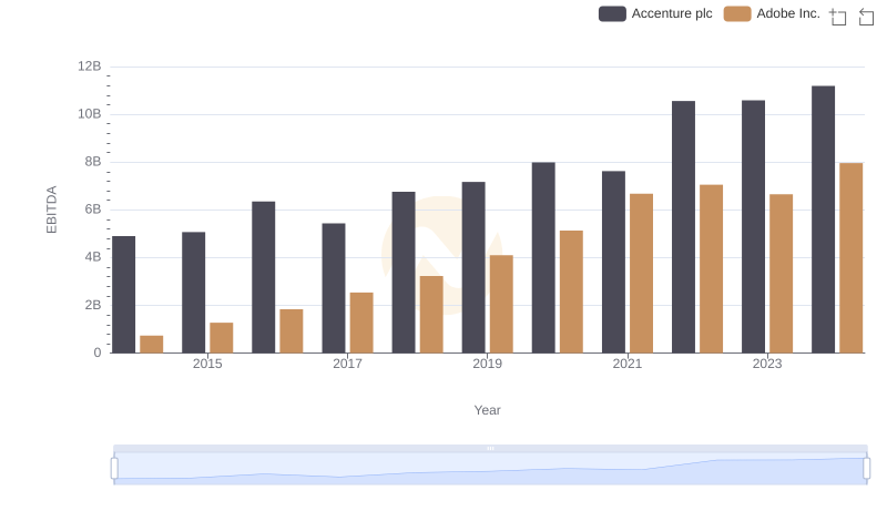 Accenture plc and Adobe Inc.: A Detailed Examination of EBITDA Performance