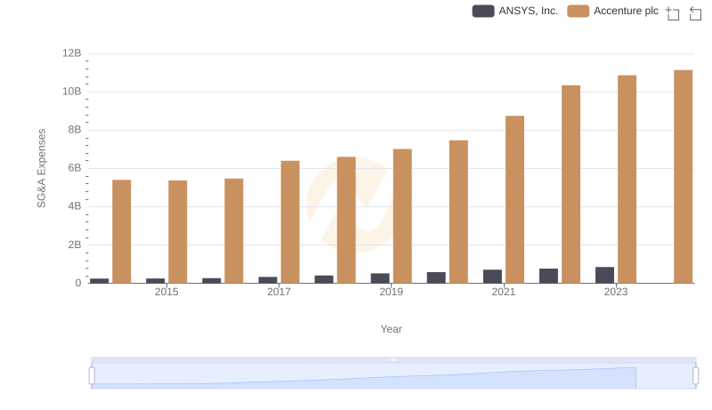 Accenture plc and ANSYS, Inc.: SG&A Spending Patterns Compared