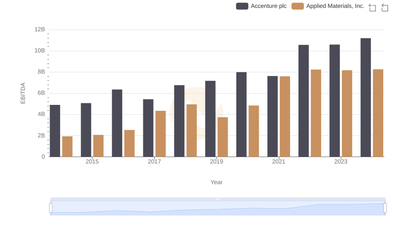 Accenture plc and Applied Materials, Inc.: A Detailed Examination of EBITDA Performance