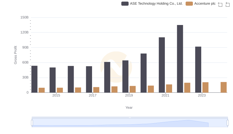 Accenture plc and ASE Technology Holding Co., Ltd.: A Detailed Gross Profit Analysis