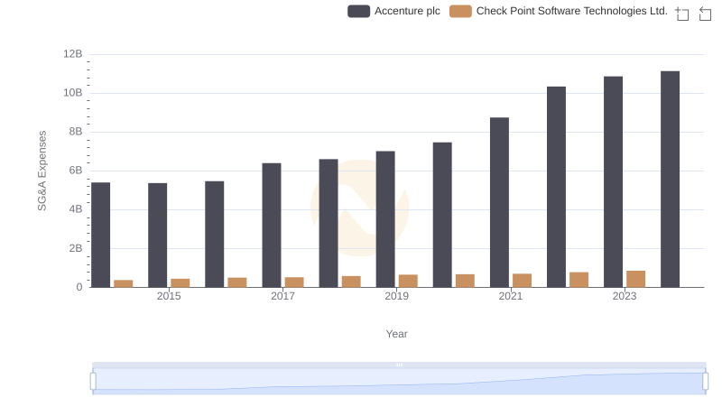 Accenture plc and Check Point Software Technologies Ltd.: SG&A Spending Patterns Compared