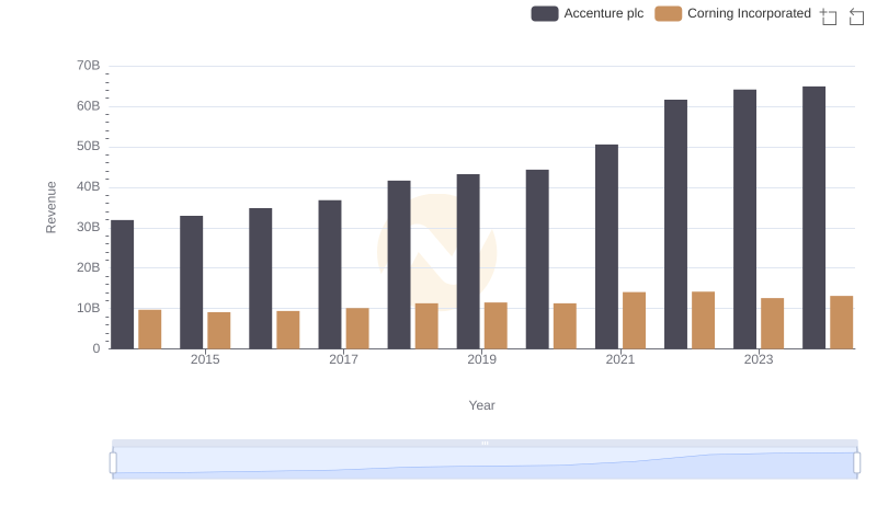 Accenture plc and Corning Incorporated: A Comprehensive Revenue Analysis