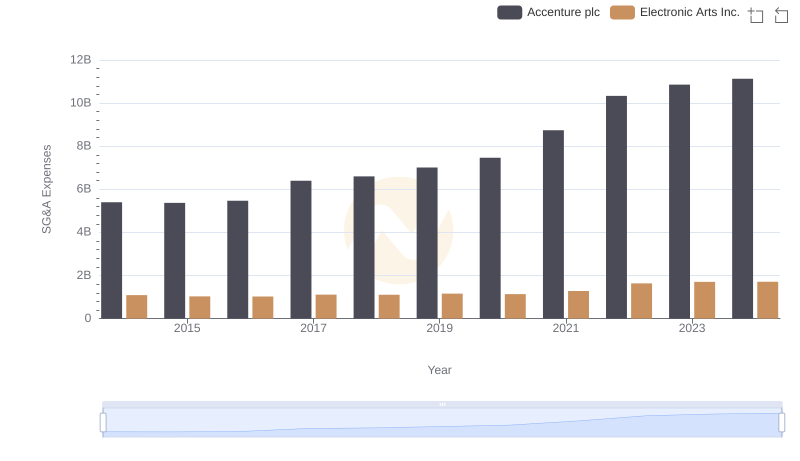 Accenture plc and Electronic Arts Inc.: SG&A Spending Patterns Compared