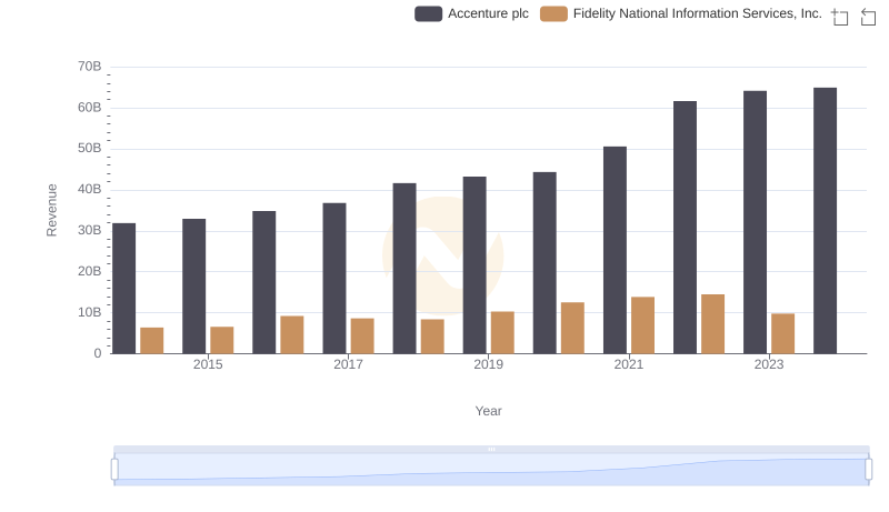 Accenture plc and Fidelity National Information Services, Inc.: A Comprehensive Revenue Analysis