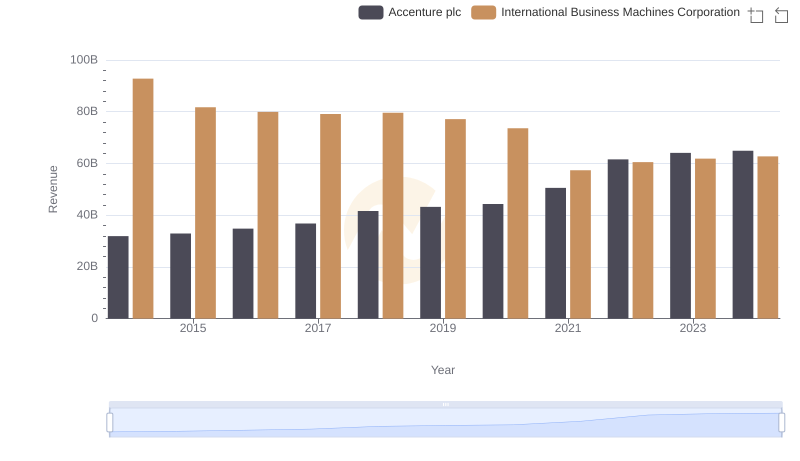 Accenture plc and International Business Machines Corporation: A Comprehensive Revenue Analysis