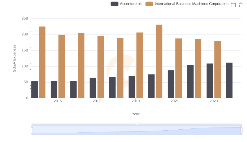 Accenture plc and International Business Machines Corporation: SG&A Spending Patterns Compared