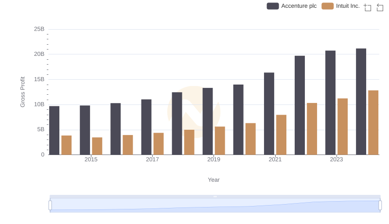 Accenture plc and Intuit Inc.: A Detailed Gross Profit Analysis