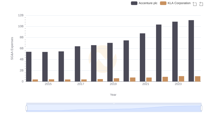 Accenture plc and KLA Corporation: SG&A Spending Patterns Compared