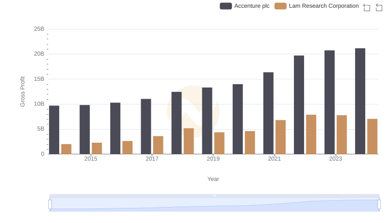Accenture plc and Lam Research Corporation: A Detailed Gross Profit Analysis