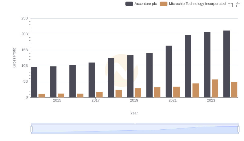 Accenture plc and Microchip Technology Incorporated: A Detailed Gross Profit Analysis