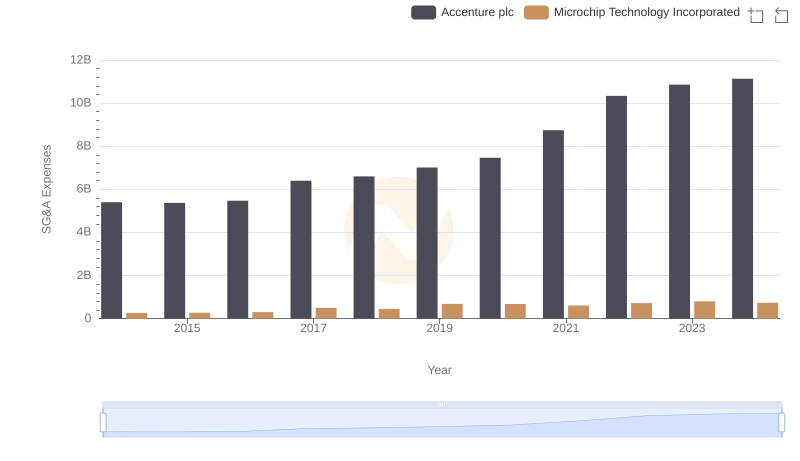 Accenture plc and Microchip Technology Incorporated: SG&A Spending Patterns Compared