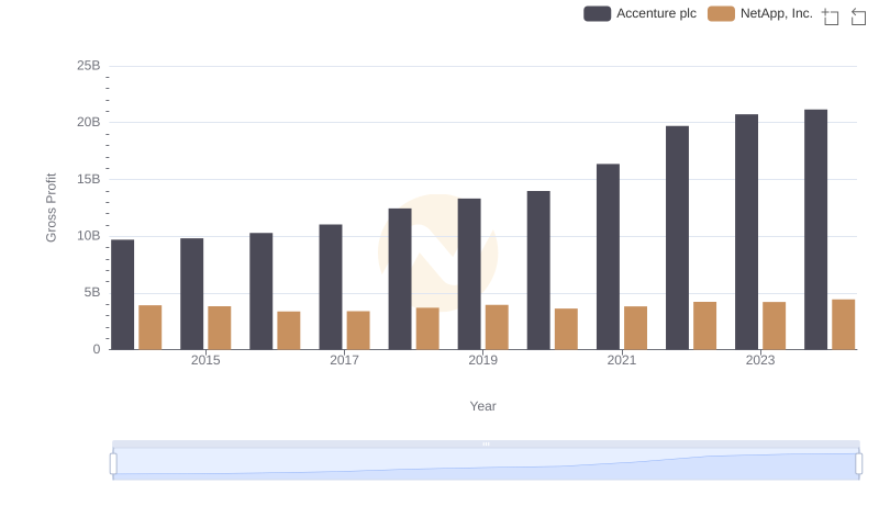 Accenture plc and NetApp, Inc.: A Detailed Gross Profit Analysis