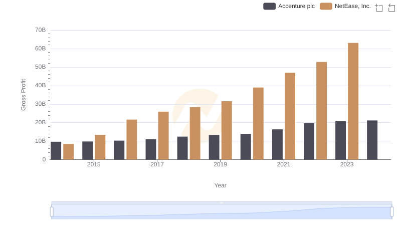 Accenture plc and NetEase, Inc.: A Detailed Gross Profit Analysis