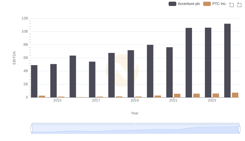 Accenture plc and PTC Inc.: A Detailed Examination of EBITDA Performance