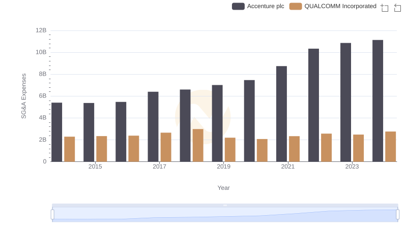 Accenture plc and QUALCOMM Incorporated: SG&A Spending Patterns Compared