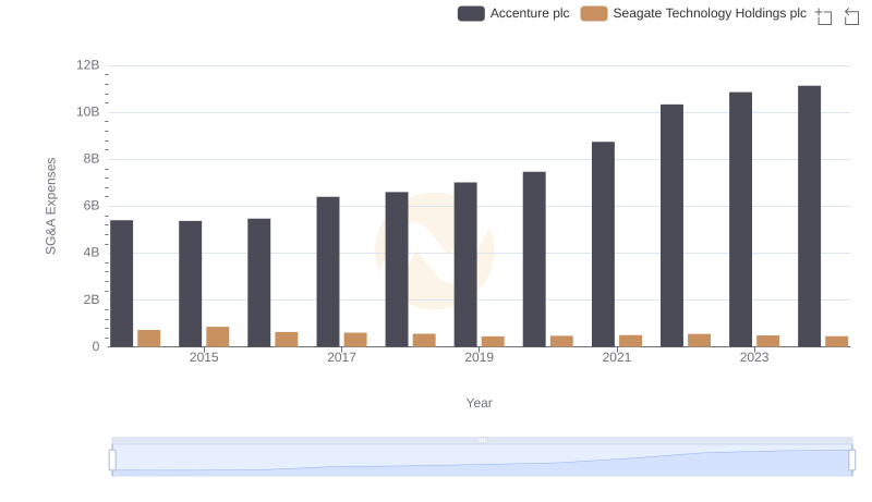 Accenture plc and Seagate Technology Holdings plc: SG&A Spending Patterns Compared