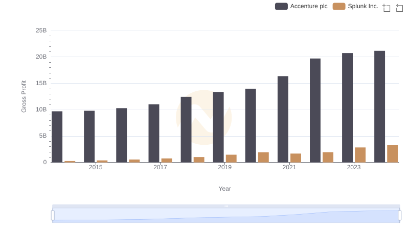 Accenture plc and Splunk Inc.: A Detailed Gross Profit Analysis