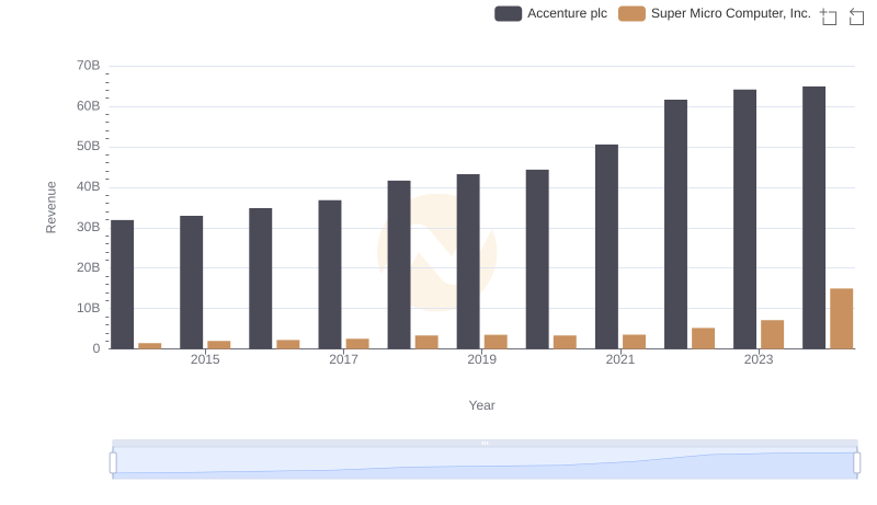 Accenture plc and Super Micro Computer, Inc.: A Comprehensive Revenue Analysis