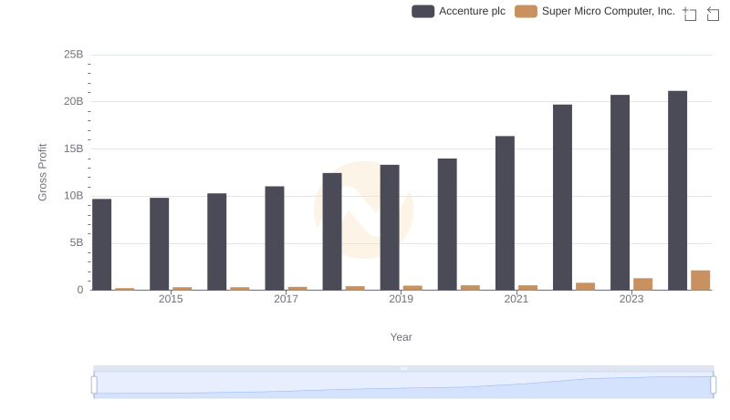 Accenture plc and Super Micro Computer, Inc.: A Detailed Gross Profit Analysis