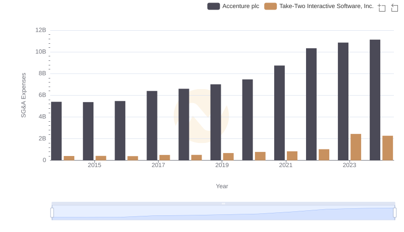 Accenture plc and Take-Two Interactive Software, Inc.: SG&A Spending Patterns Compared