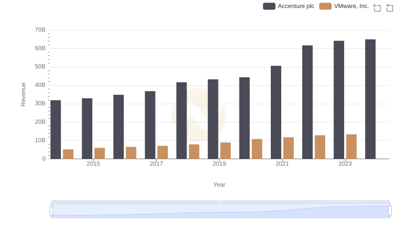 Accenture plc and VMware, Inc.: A Comprehensive Revenue Analysis