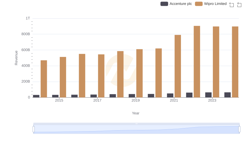 Accenture plc and Wipro Limited: A Comprehensive Revenue Analysis