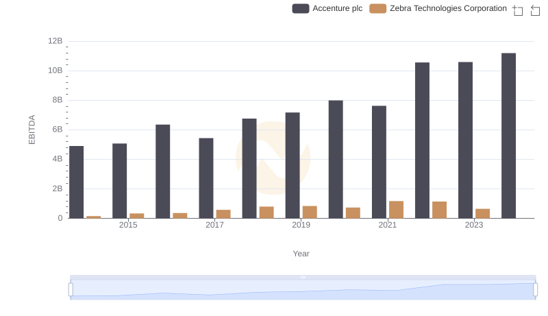 Accenture plc and Zebra Technologies Corporation: A Detailed Examination of EBITDA Performance