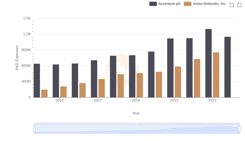 Accenture plc or Arista Networks, Inc.: Who Invests More in Innovation?