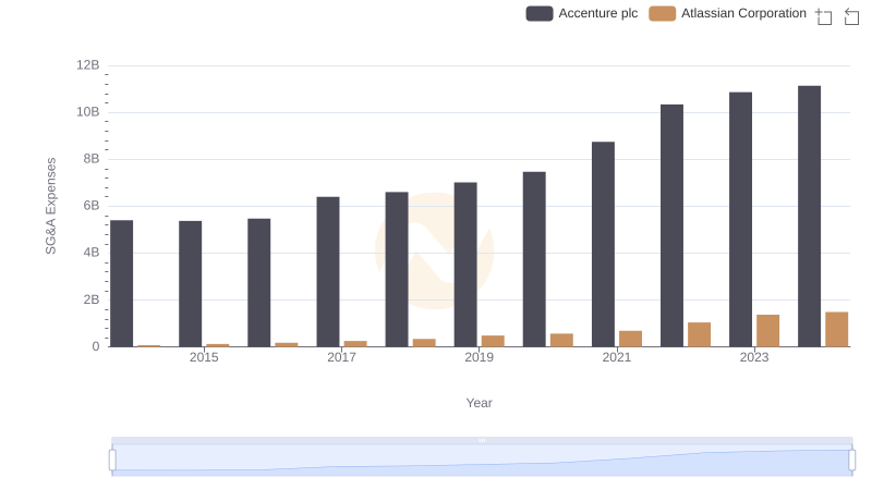 Accenture plc or Atlassian Corporation: Who Manages SG&A Costs Better?