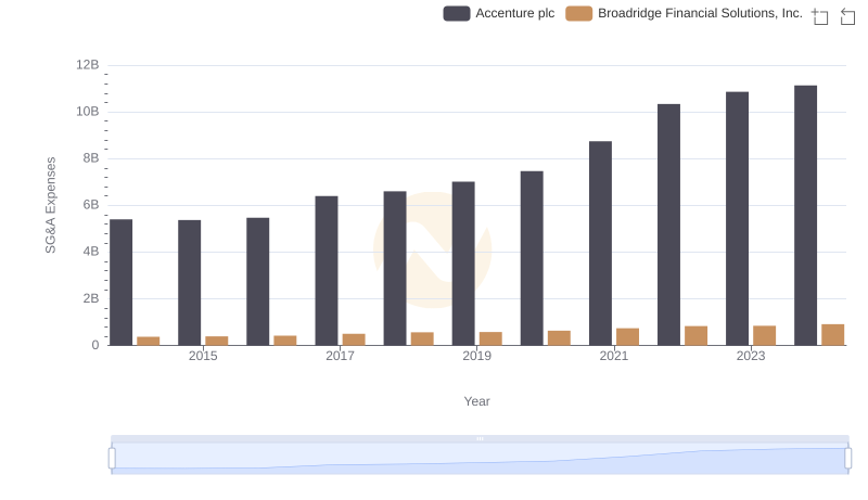 Accenture plc or Broadridge Financial Solutions, Inc.: Who Manages SG&A Costs Better?